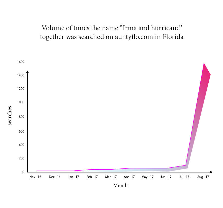 The terms "Irma" searched for on Auntyflo.com