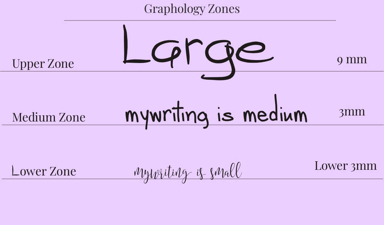 Graphology Zones Handwriting Analysis